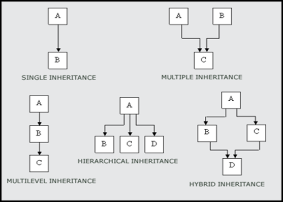 Inheritance,its requirement,use and implementation